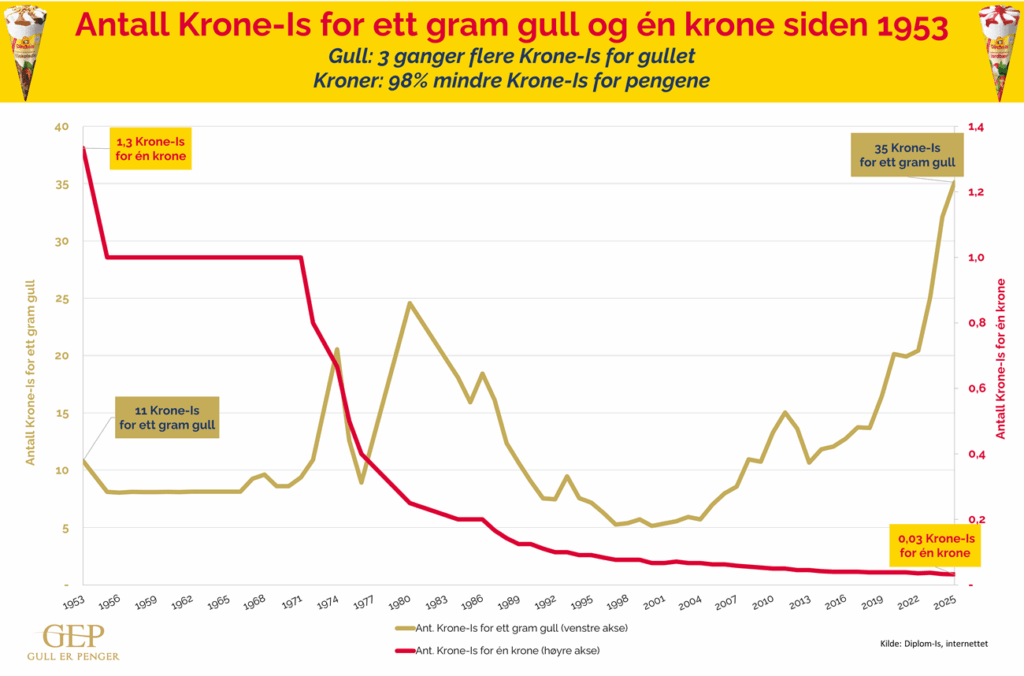 antall krone is for en krone og ett gram gull v2