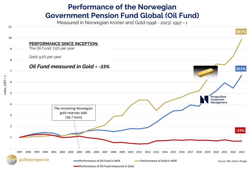 avkastning oljefondet i nok og gull per 2023 english v3