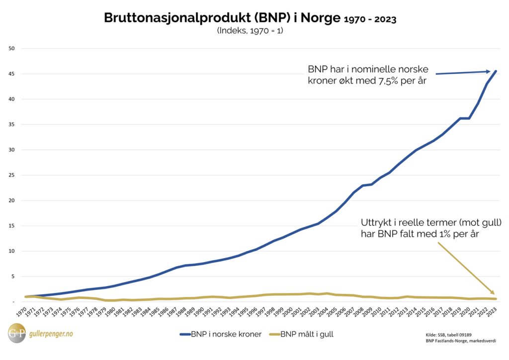 bnp i nok og gull siden 1970