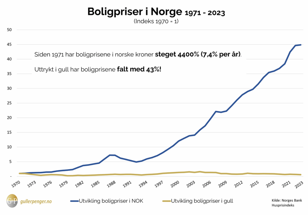 boligpriser i gull 2023
