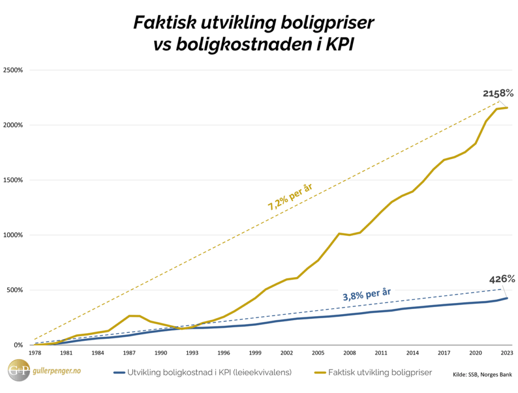 boligpriser pluss beregnet husleie 2023 v2
