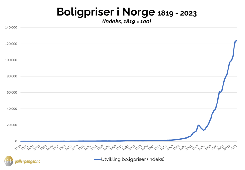 boligpriser 1819 2023