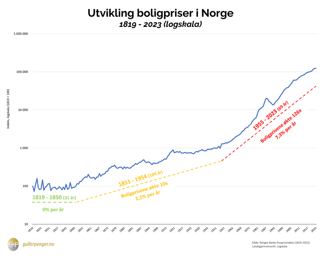 boligpriser 1819 2023 med beskrivelse