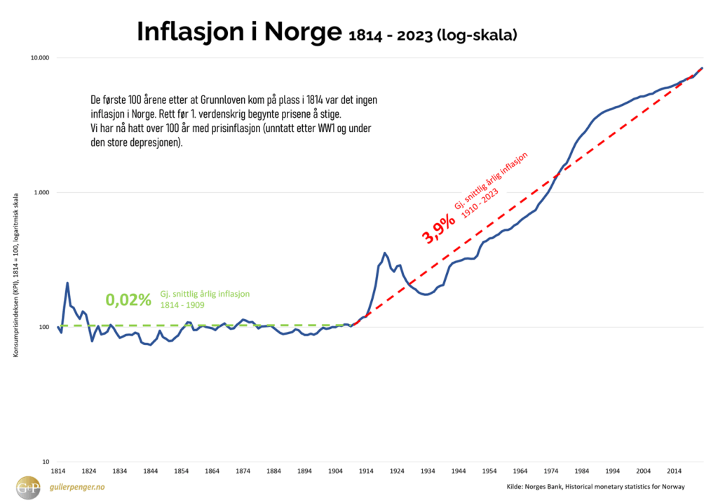 inflasjon fra 1814 v3