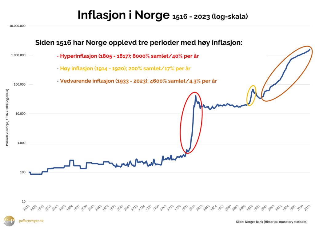 inflasjon siden 1516 logskala