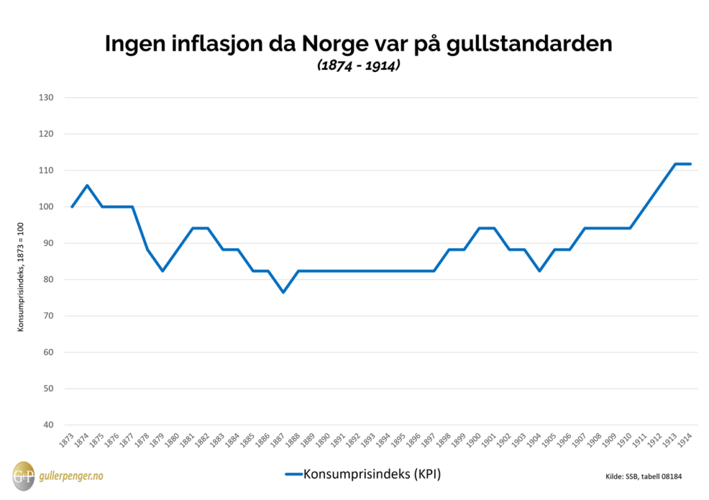 KJØPEKRAFT NORSKE KRONER (1900 - 2024) 3 ingen inflasjon under gullstandarden