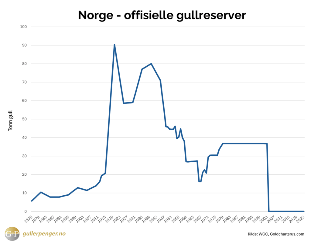 norge offisielle gullreserver