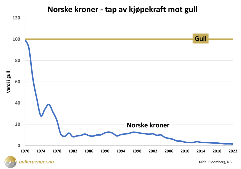 norske kroner tap av kjopekraft mot gull