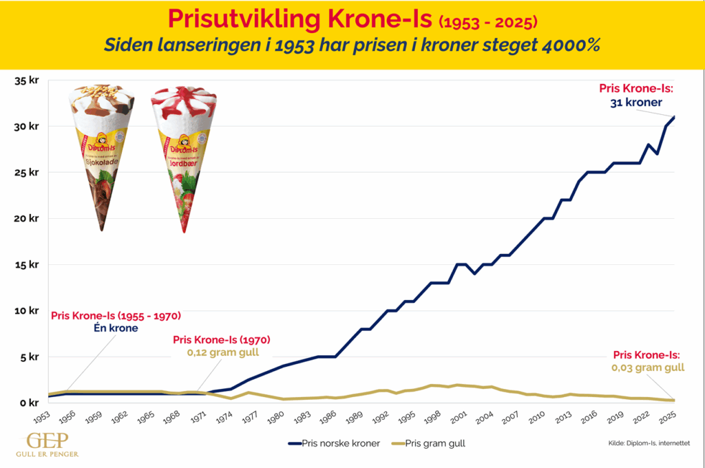 prisutvikling krone is 2025 v3
