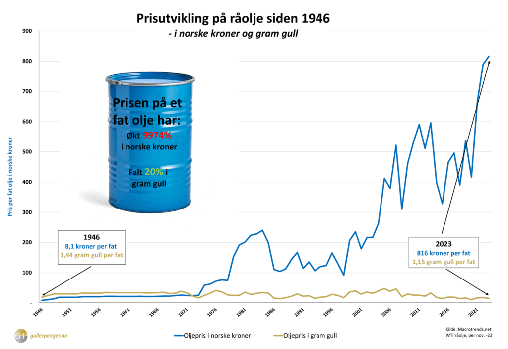 prisutvikling raolje siden 1946 v7