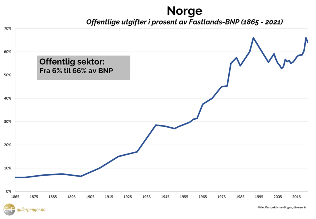 statens andel av bnp