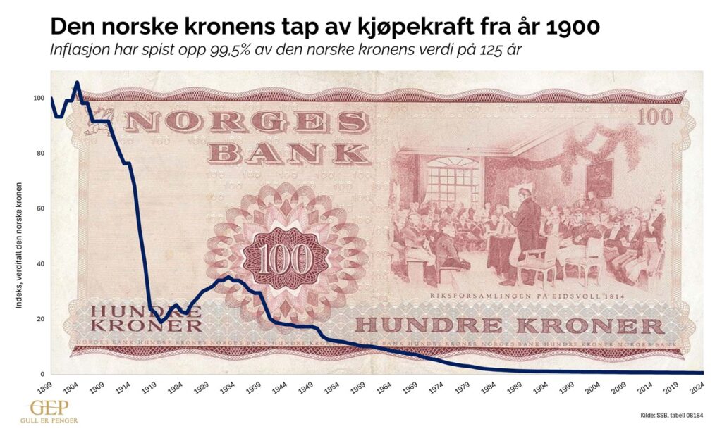 KJØPEKRAFT NORSKE KRONER (1900 - 2024) 1 tap av kjopekraft siden 1900