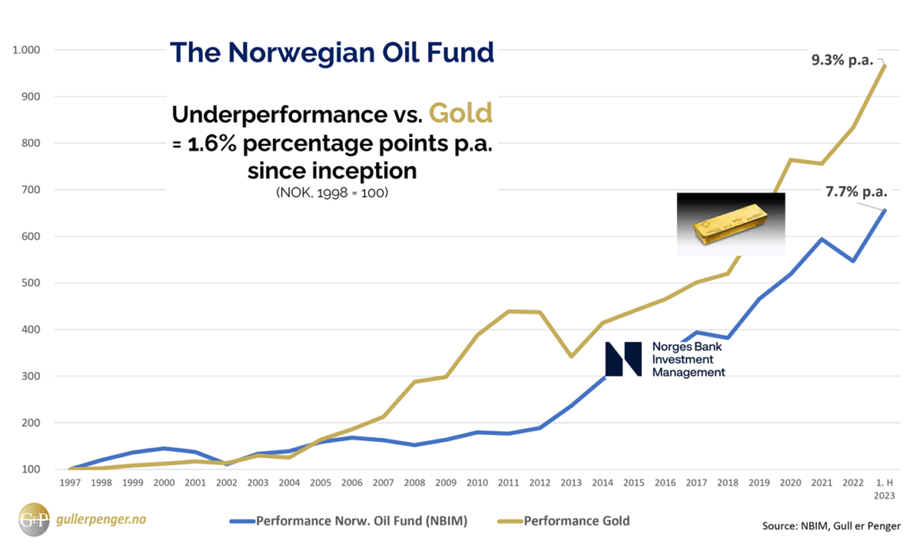 underperformance nbim vs gold 2023