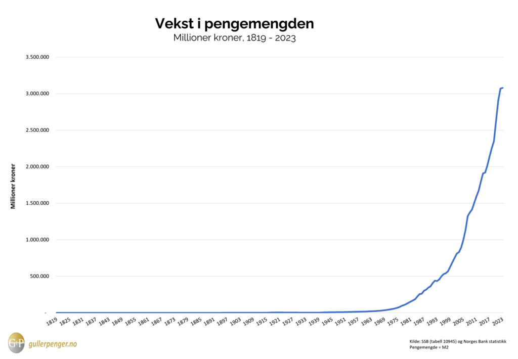 utvikling pengemengden siden 1819 v4