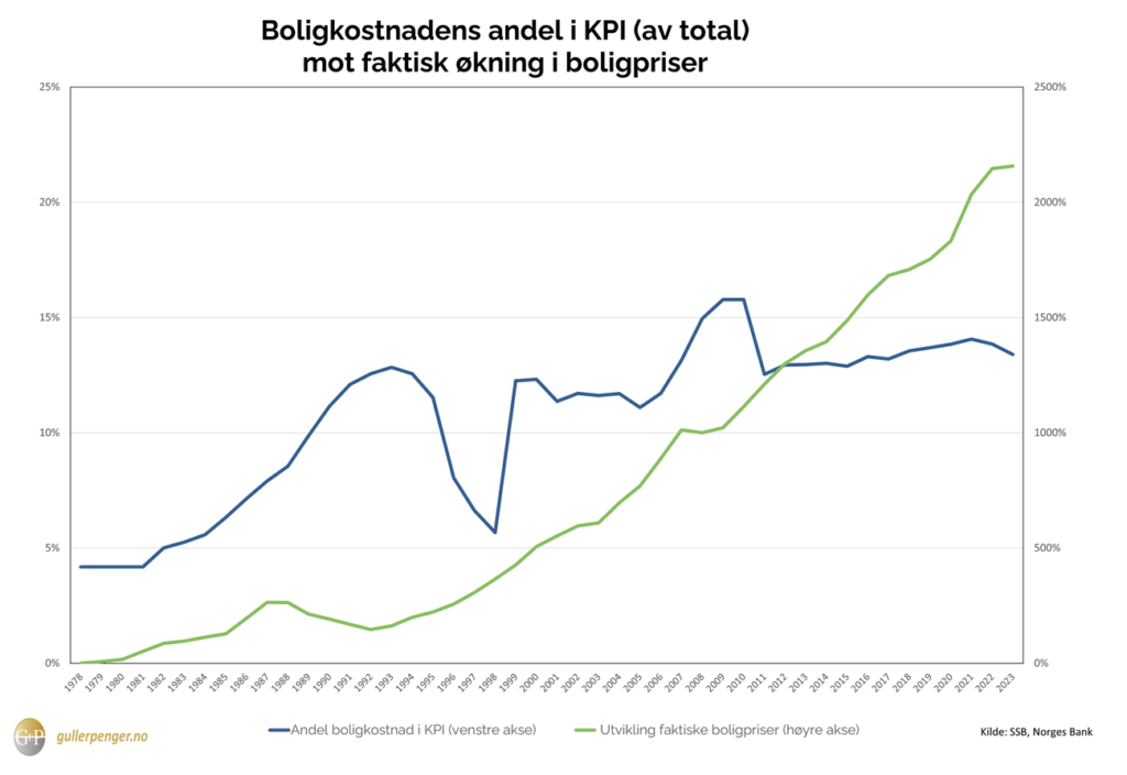 vekt boligkostnad mot faktiske boligpriser to akser